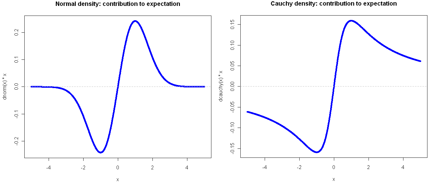 Normal_Versus_Cauchy_Expectation_View