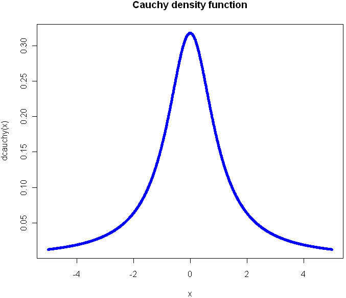 Plot_of_Cauchy_Density_function