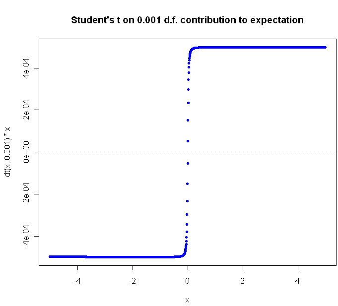 StudentTdegenerates