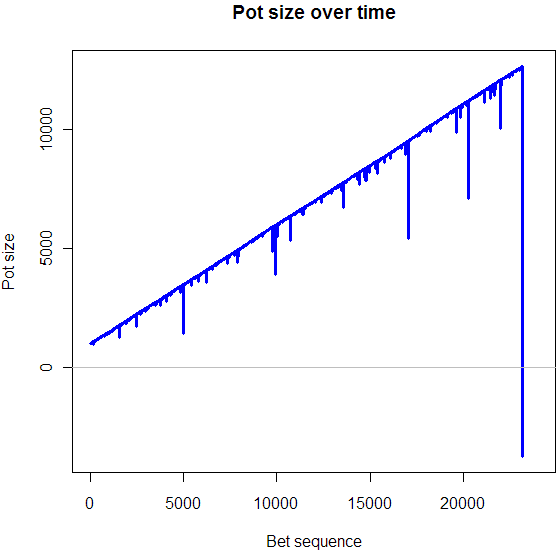 martingales - Statistics