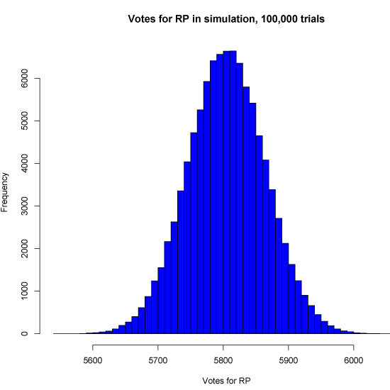 RPvotes