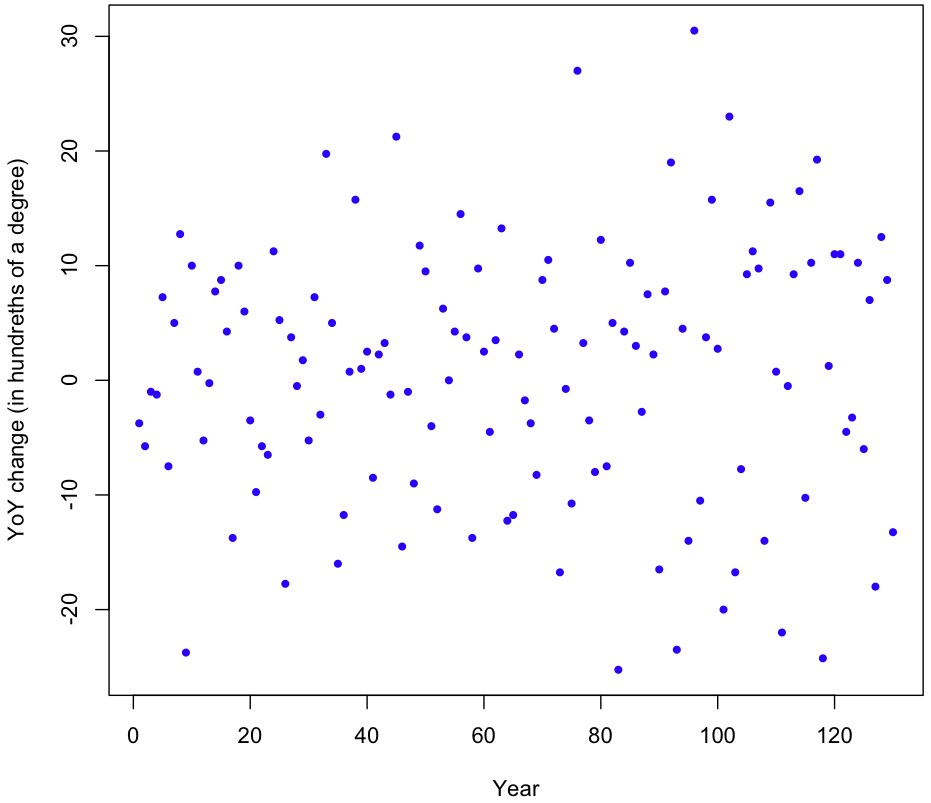 YoYmagnitudes