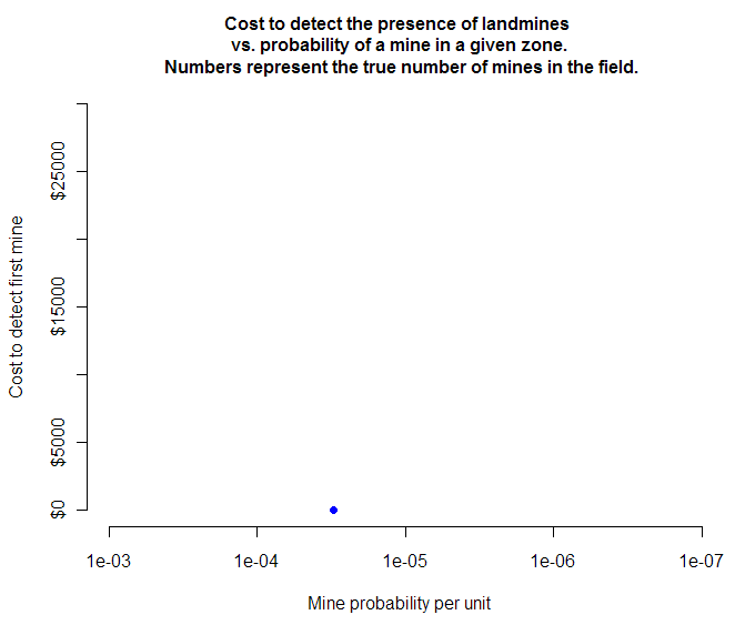 Landmine detection revisited; the inverse unicorn problem