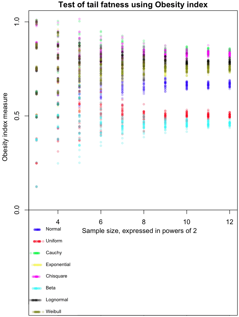 Obesity_index_tail_fatness_normal_uniform_cauchy